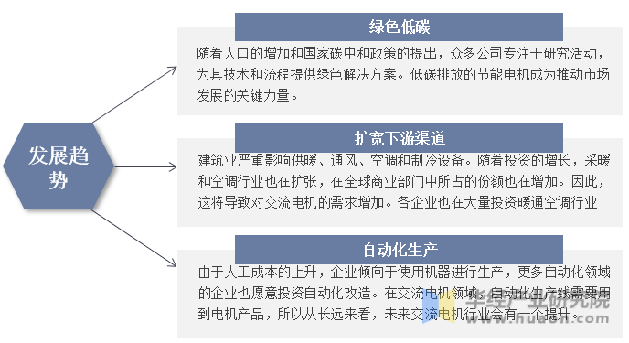 未来中国交流电机发展趋势示意图