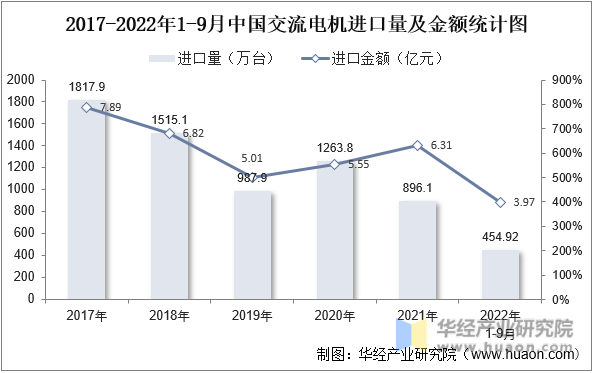 2017-2022年1-9月中国交流电机进口量及金额统计图