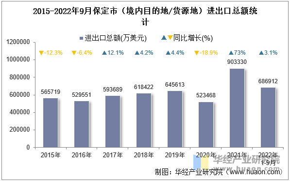 2015-2022年9月保定市（境内目的地/货源地）进出口总额统计