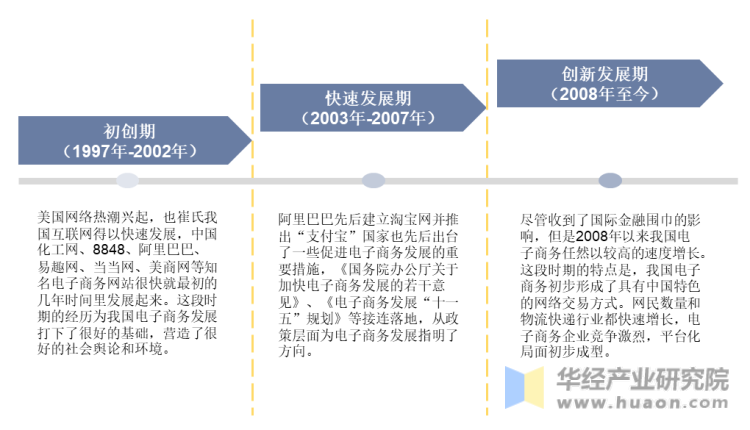 中国零售电商行业发展历程
