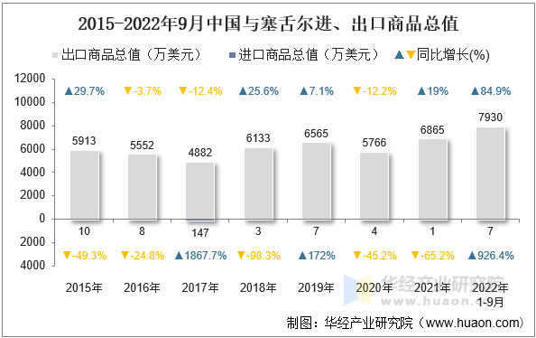 2015-2022年9月中国与塞舌尔进、出口商品总值