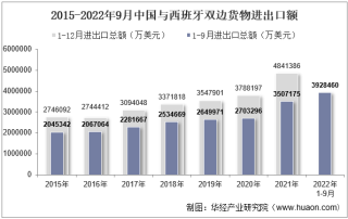 2022年9月中国与西班牙双边贸易额与贸易差额统计