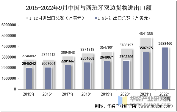 2015-2022年9月中国与西班牙双边货物进出口额