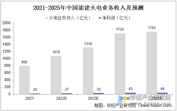 2021-2025年中国能建火电业务收入及预测