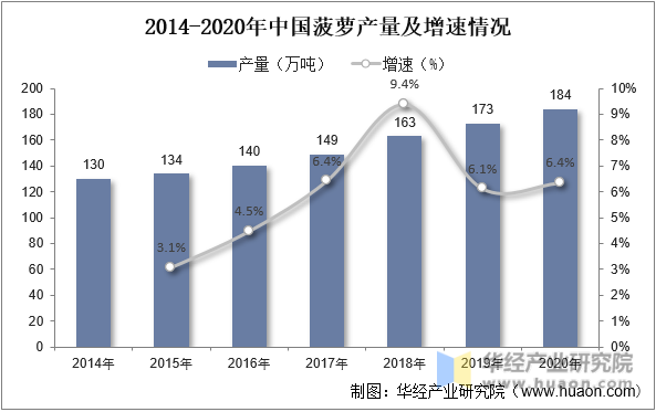 2014-2020年中国菠萝产量及增速情况