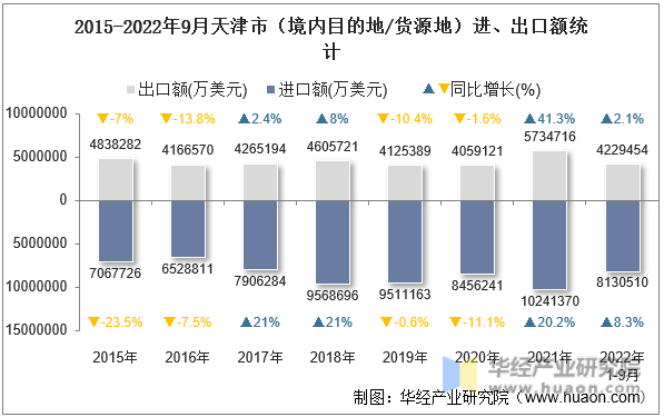2015-2022年9月天津市（境内目的地/货源地）进、出口额统计