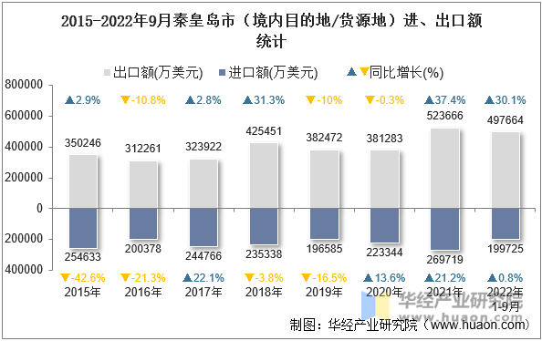 2015-2022年9月秦皇岛市（境内目的地/货源地）进、出口额统计