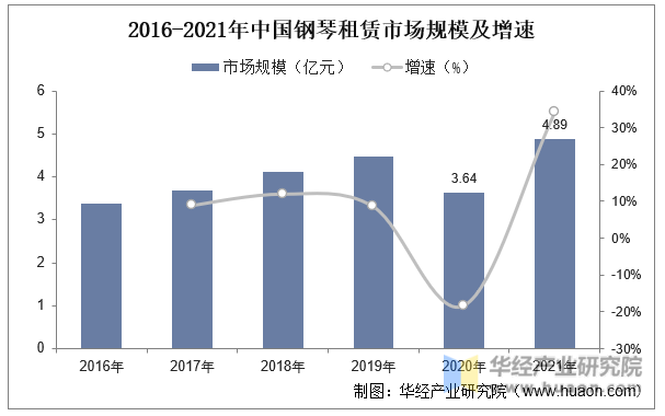 2016-2021年中国钢琴租赁市场规模及增速