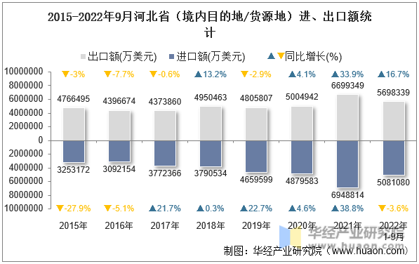 2015-2022年9月河北省（境内目的地/货源地）进、出口额统计