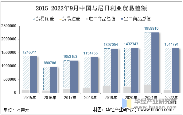 2015-2022年9月中国与尼日利亚贸易差额