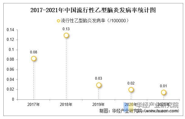 2017-2021年中国流行性乙型脑炎发病率统计图