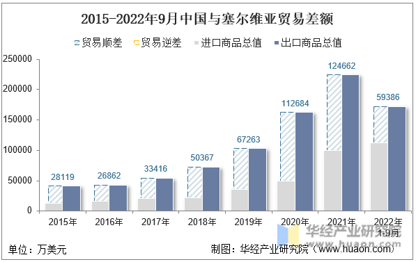 2015-2022年9月中国与塞尔维亚贸易差额