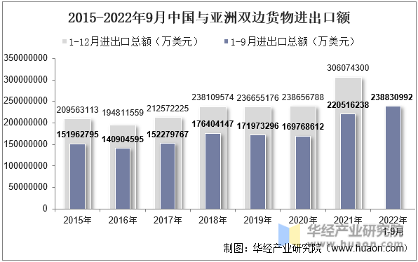 2015-2022年9月中国与亚洲双边货物进出口额