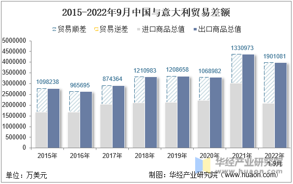 2015-2022年9月中国与意大利贸易差额