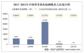 2021年中国登革热发病现状统计：发病例数、发病率、死亡人数及死亡率