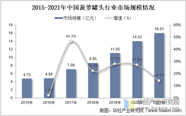 2015-2021年中国菠萝罐头行业市场规模情况