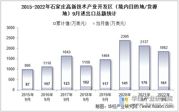 2015-2022年石家庄高新技术产业开发区（境内目的地/货源地）9月进出口总额统计