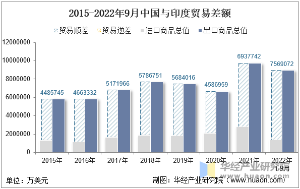 2015-2022年9月中国与印度贸易差额