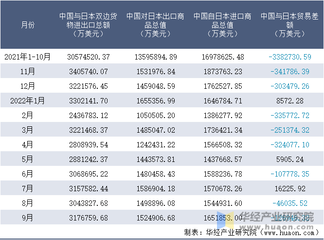 2021-2022年9月中国与日本双边货物进出口额月度统计表