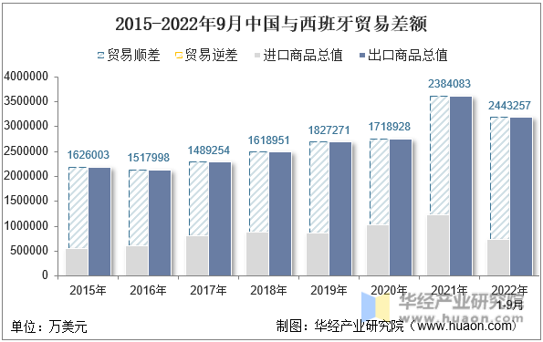 2015-2022年9月中国与西班牙贸易差额