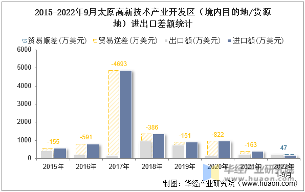 2015-2022年9月太原高新技术产业开发区（境内目的地/货源地）进出口差额统计