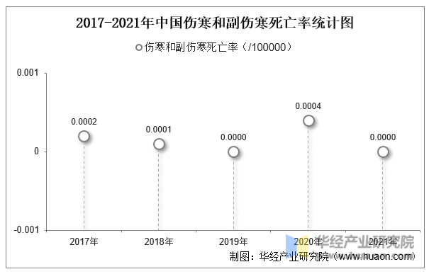 2017-2021年中国伤寒和副伤寒死亡率统计图