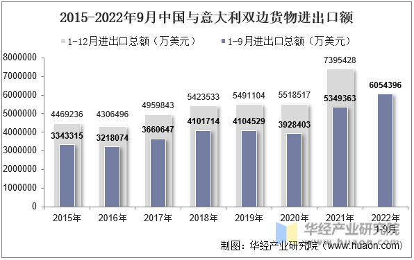 2015-2022年9月中国与意大利双边货物进出口额