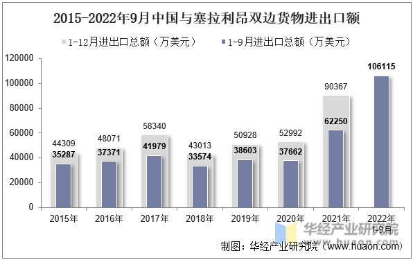 2015-2022年9月中国与塞拉利昂双边货物进出口额