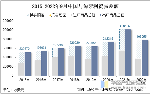 2015-2022年9月中国与匈牙利贸易差额