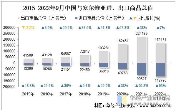 2015-2022年9月中国与塞尔维亚进、出口商品总值