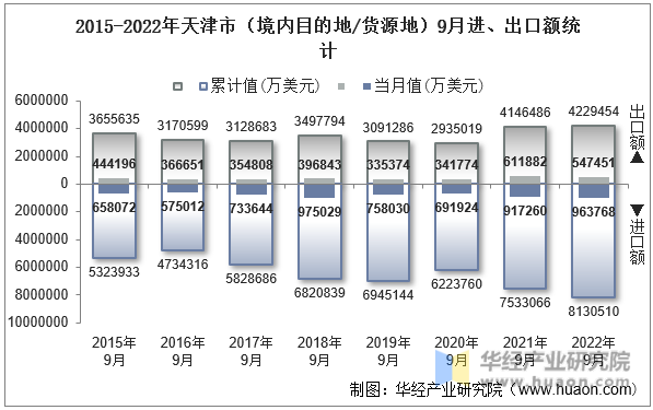 2015-2022年天津市（境内目的地/货源地）9月进、出口额统计