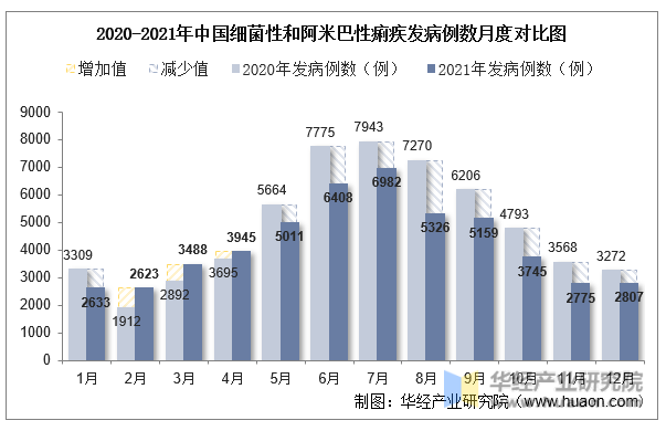 2020-2021年中国细菌性和阿米巴性痢疾发病例数月度对比图