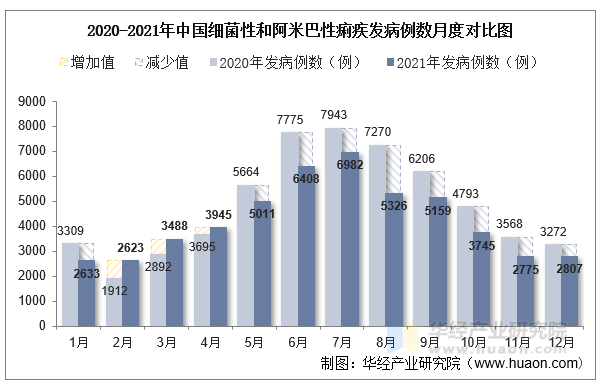 2020-2021年中国细菌性和阿米巴性痢疾发病例数月度对比图