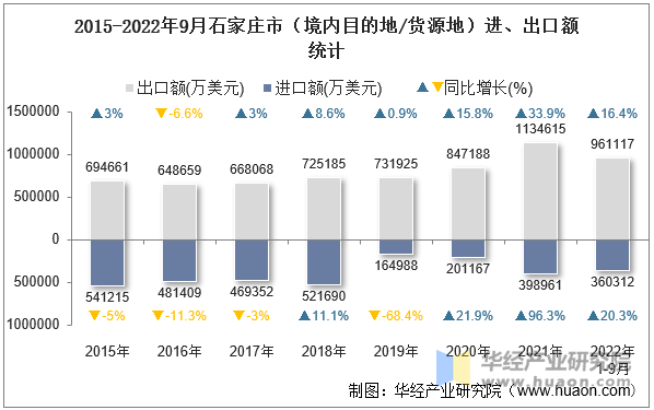 2015-2022年9月石家庄市（境内目的地/货源地）进、出口额统计