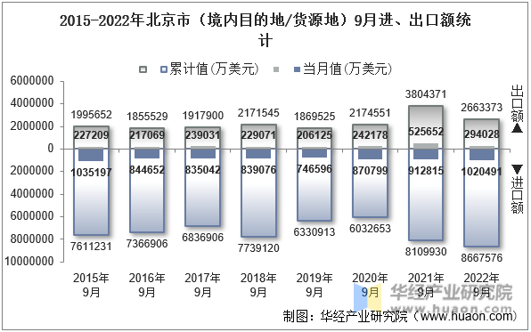 2015-2022年北京市（境内目的地/货源地）9月进、出口额统计