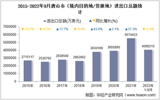 2022年9月唐山市（境内目的地/货源地）进出口总额及进出口差额统计分析