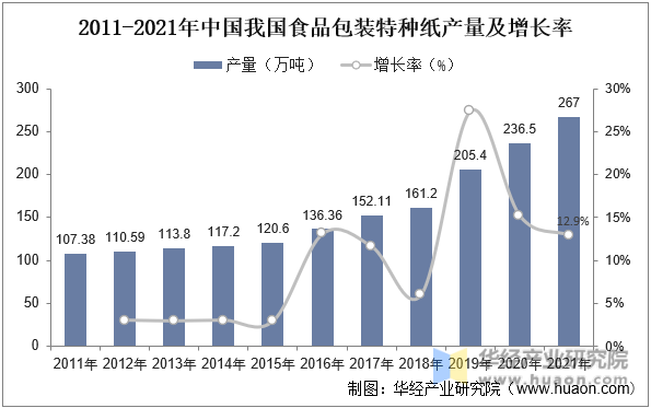 2011-2021年中国我国食品包装特种纸产量及增长率