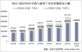 2022年9月中国与新西兰双边贸易额与贸易差额统计
