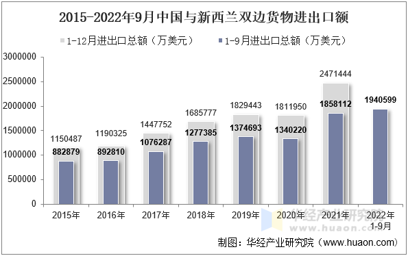 2015-2022年9月中国与新西兰双边货物进出口额