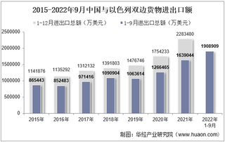 2022年9月中国与以色列双边贸易额与贸易差额统计