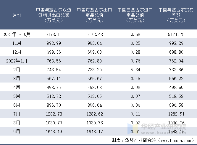 2021-2022年9月中国与塞舌尔双边货物进出口额月度统计表