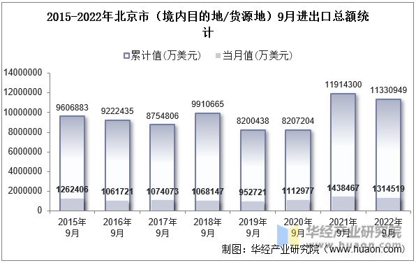2015-2022年北京市（境内目的地/货源地）9月进出口总额统计