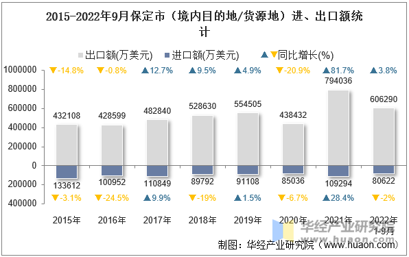 2015-2022年9月保定市（境内目的地/货源地）进、出口额统计