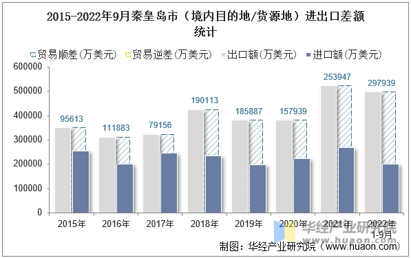 2015-2022年9月秦皇岛市（境内目的地/货源地）进出口差额统计