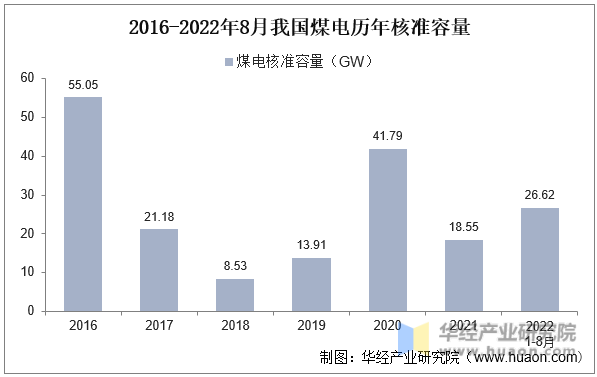 2016-2022年8月我国煤电历年核准容量