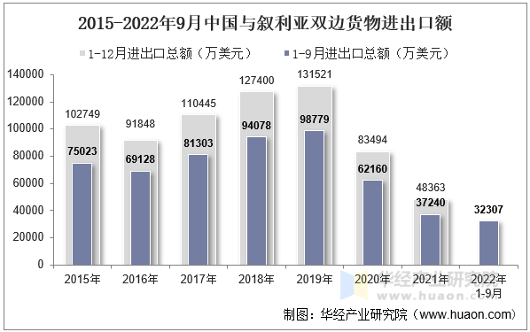 2015-2022年9月中国与叙利亚双边货物进出口额