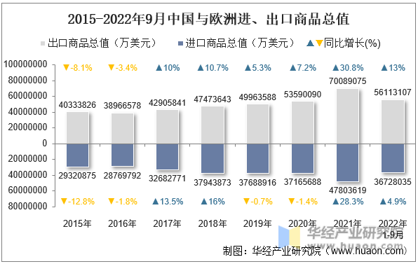 2015-2022年9月中国与欧洲进、出口商品总值