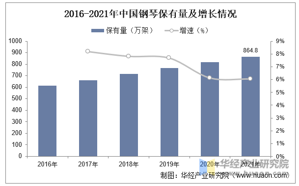 2016-2021年中国钢琴保有量及增长情况