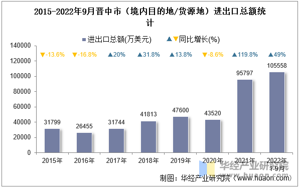 2015-2022年9月晋中市（境内目的地/货源地）进出口总额统计