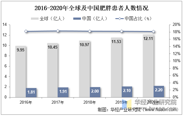 2016-2020年全球及中国肥胖患者人数情况